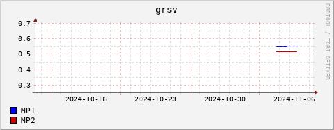 Loading Data Plot