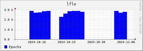 Loading Data Plot