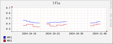 Loading Data Plot