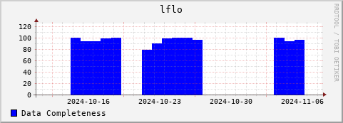 Loading Data Plot