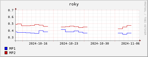 Loading Data Plot