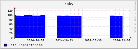 Loading Data Plot